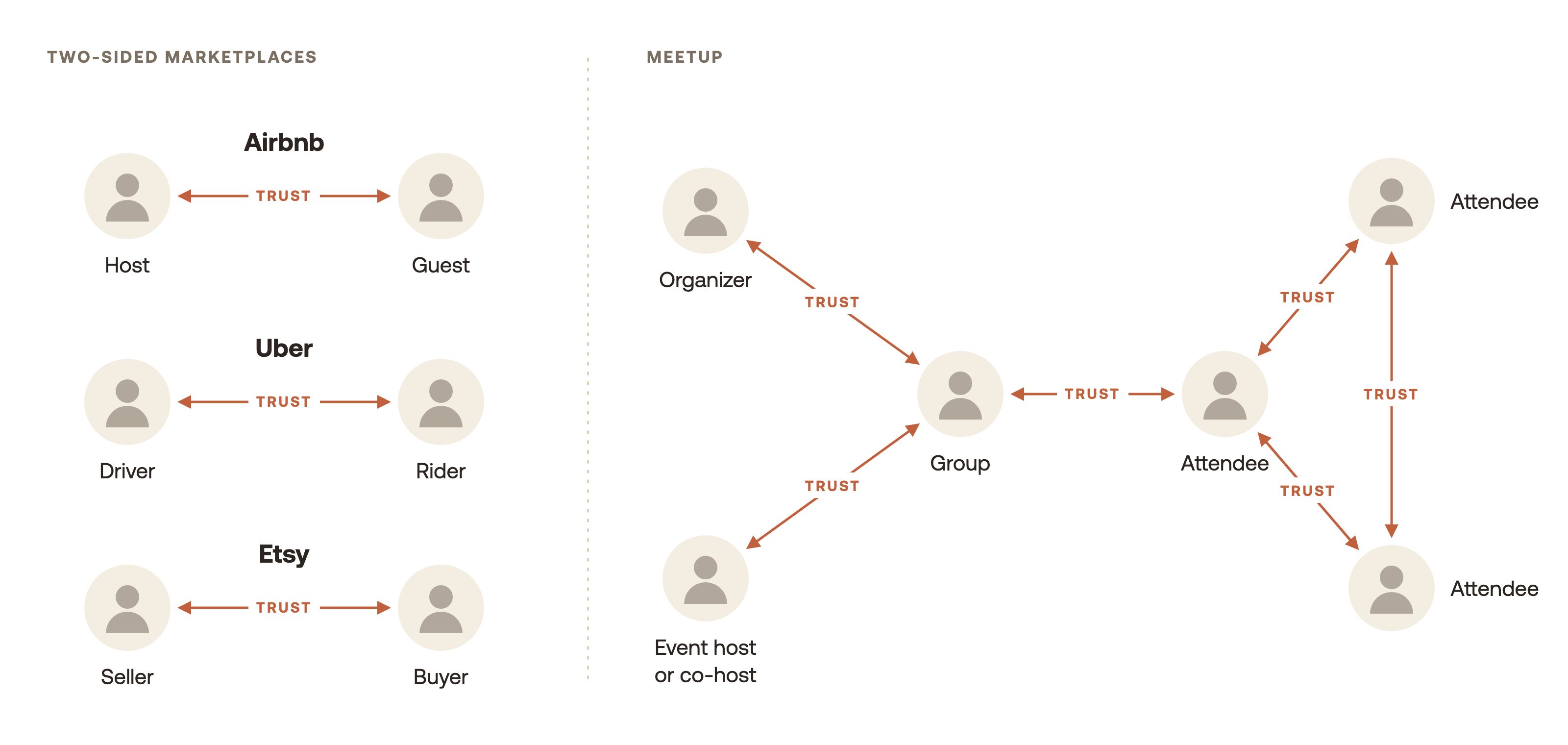 Trust on Meetup runs across many parties, not just two